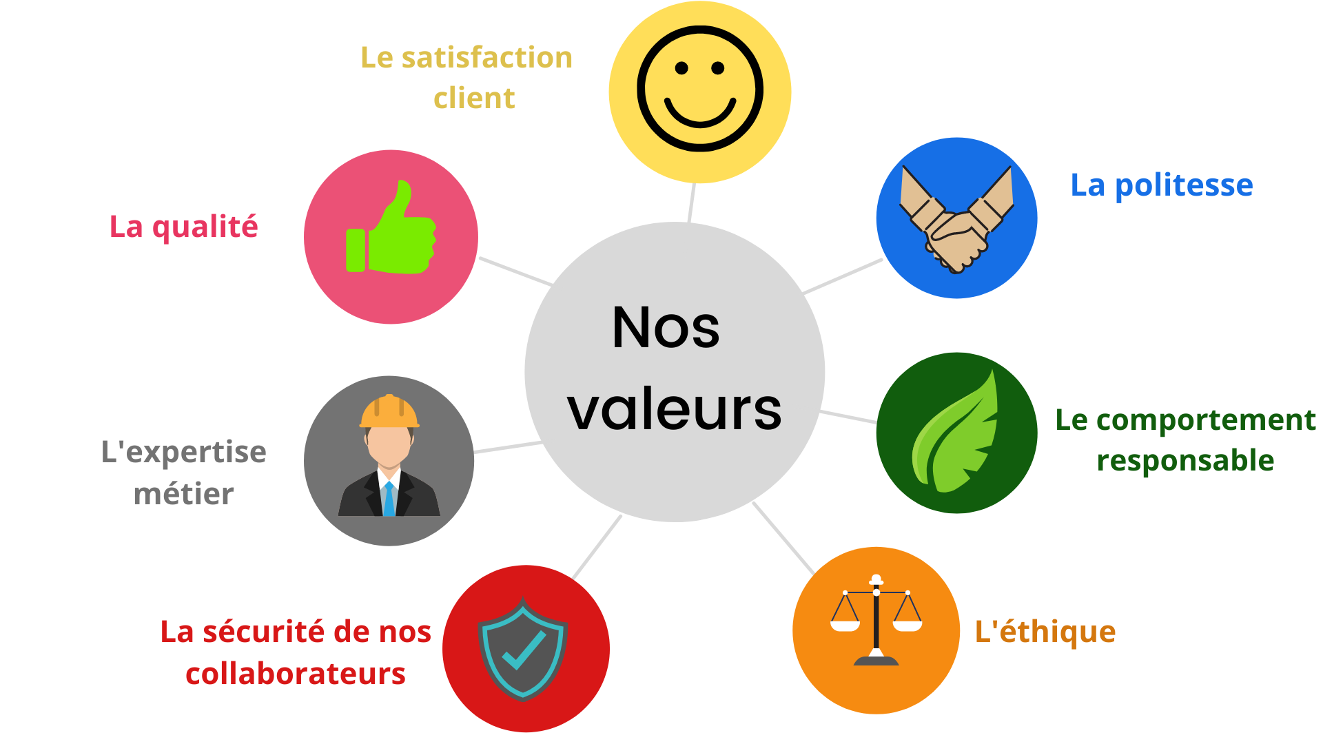Nos valeurs